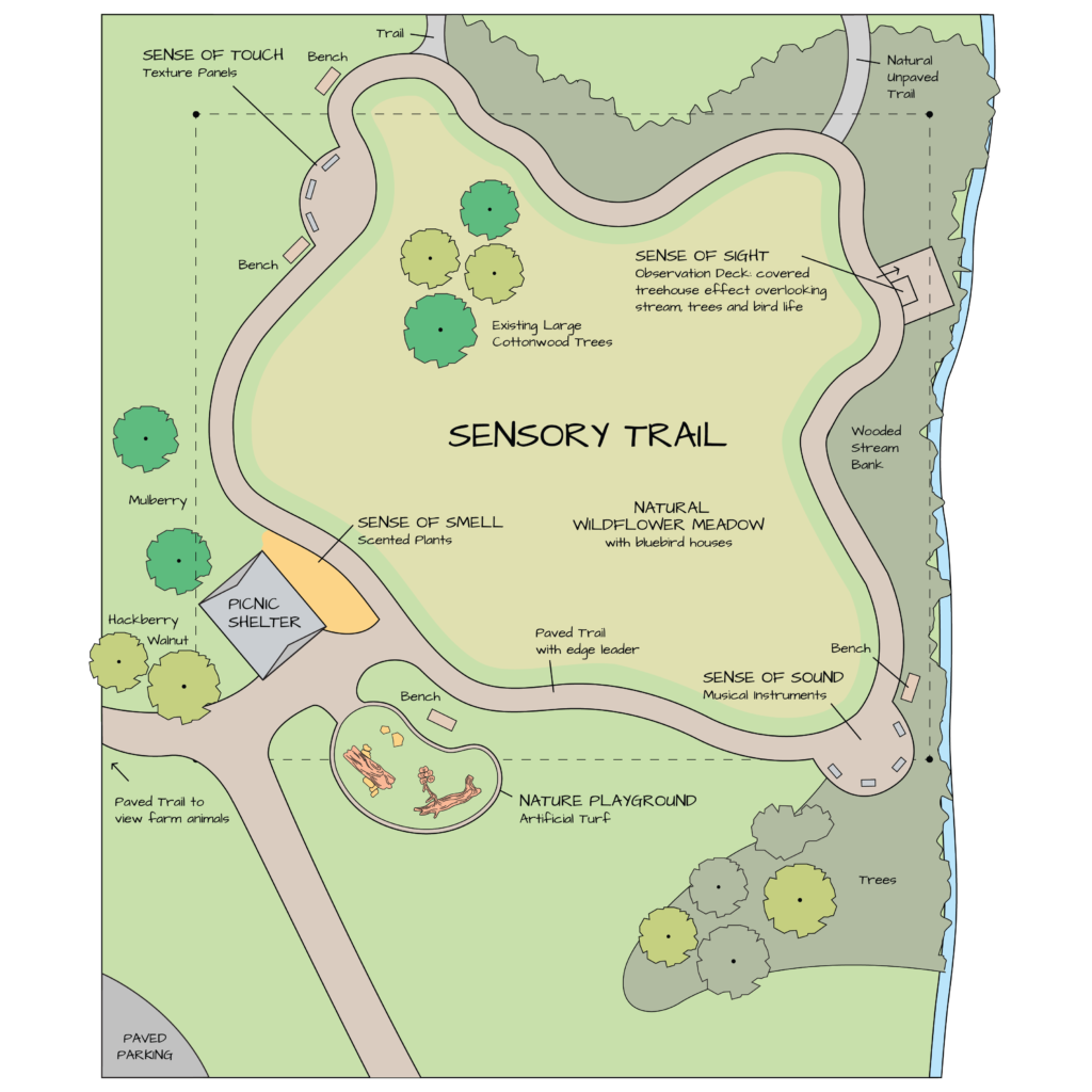 Artist rendering of the layout of Marylands Farm Park's Sensory Trail including sense of touch texture panels, a sense of sight observation deck overlooking various farm nature, sense of sound musical instruments, a nature playground on artificial turf, sense of smell scented plants, a paved trail to view farm animals, and a natural wildflower meadow with bluebird houses